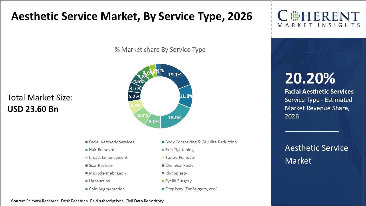 Aesthetic Service Market, By Service Type Aesthetic Service Market, By Service Type